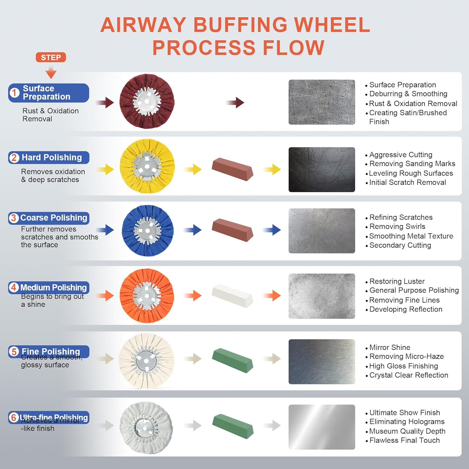 Airway Buffing Wheel Kit 4 Piece Kit (1 Pcs White & 1 Pcs Orange & 1 Pcs Blue &