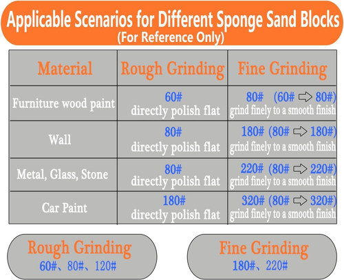 10-Pack Sanding Blocks – Sand Paper Assortment Pack in 60/80/120/220 Grit – Wash