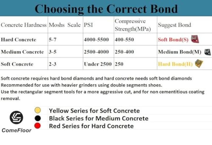 Concrete Floor Grinding Disc, Diamond Metal Grinding Shoes 30/40 Grit Soft Bond