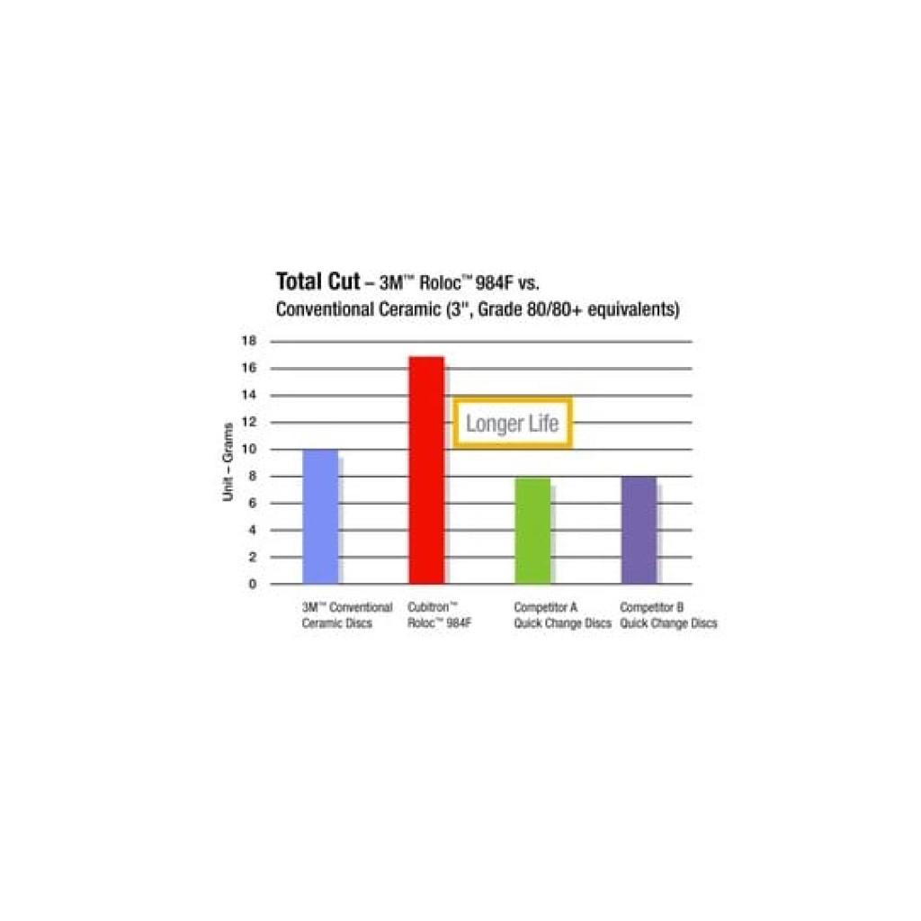 3M Cubitron II Roloc Durable Edge Disc 984F, 36+, YF-weight, TSM,Maroon, 3 in
